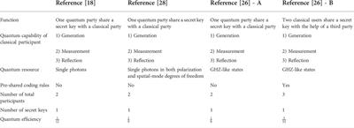 Semi-quantum key distribution with two classical users